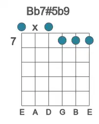 Guitar voicing #0 of the Bb 7#5b9 chord